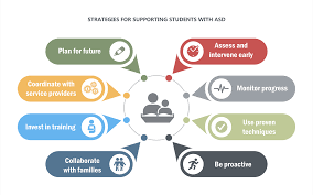 Effective Support Strategies for Autism