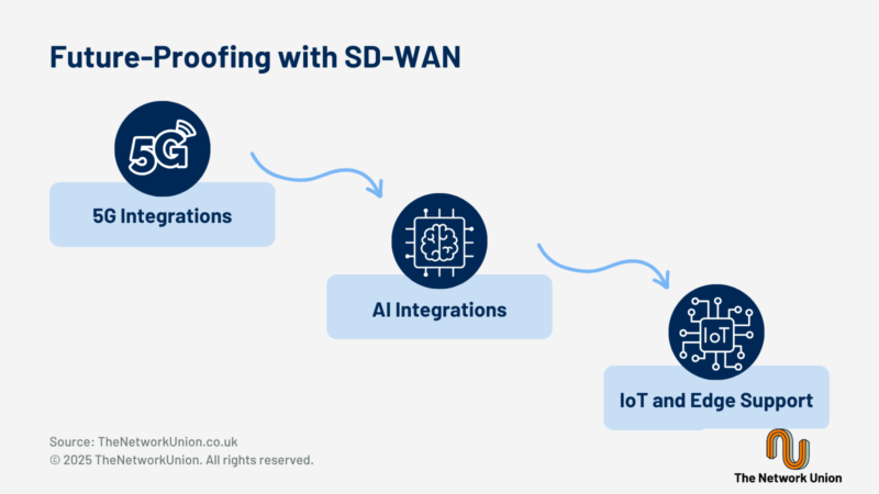 Future-Proofing Business Networks with SD-WAN Solutions